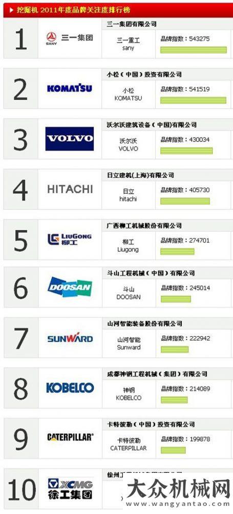 式掛牌2011挖掘機(jī)品牌關(guān)注度TOP10排行榜柳工國(guó)