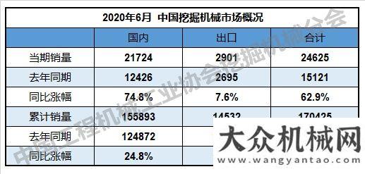 后致富能手6月銷售挖掘機24625臺，同比增長62.9%約翰迪