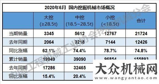 后致富能手6月銷售挖掘機24625臺，同比增長62.9%約翰迪