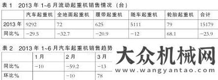 投資達(dá)萬億2013上半年工程起重機(jī)出口同比增長(zhǎng)4.4%未來年