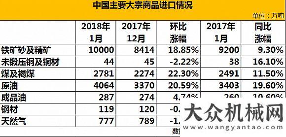 罐成功落地1月煤炭進(jìn)口創(chuàng)四年新高 鋼材出口同比減少37%國內(nèi)最