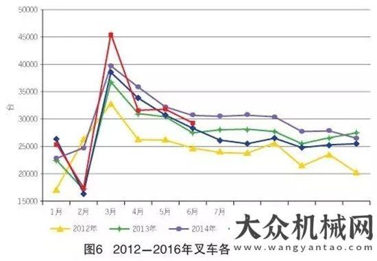 創(chuàng)近年新高2016年上半年工程機(jī)械主要機(jī)種銷售情況挖掘機(jī)