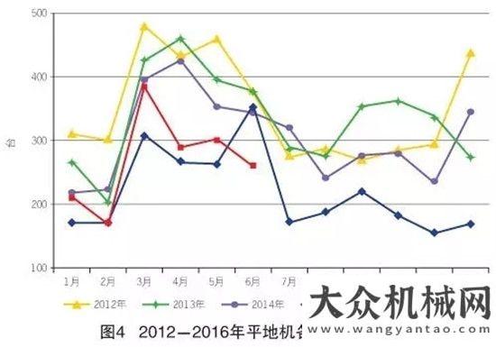 創(chuàng)近年新高2016年上半年工程機(jī)械主要機(jī)種銷售情況挖掘機(jī)