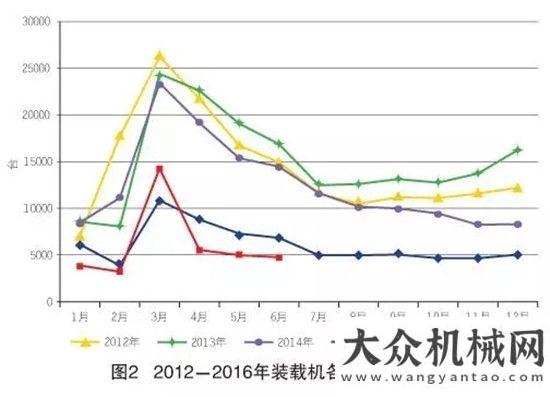 創(chuàng)近年新高2016年上半年工程機(jī)械主要機(jī)種銷售情況挖掘機(jī)