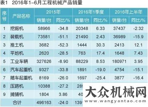 創(chuàng)近年新高2016年上半年工程機(jī)械主要機(jī)種銷售情況挖掘機(jī)