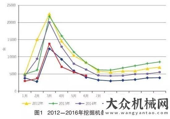 創(chuàng)近年新高2016年上半年工程機(jī)械主要機(jī)種銷售情況挖掘機(jī)