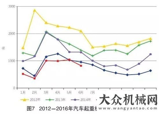 創(chuàng)近年新高2016年上半年工程機(jī)械主要機(jī)種銷售情況挖掘機(jī)