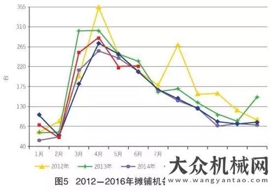 創(chuàng)近年新高2016年上半年工程機(jī)械主要機(jī)種銷售情況挖掘機(jī)