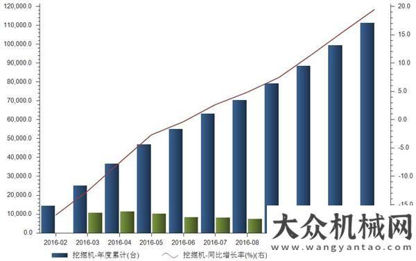 年預計增速2016年挖掘機產(chǎn)量增長19.4%累計11.14萬臺機械工