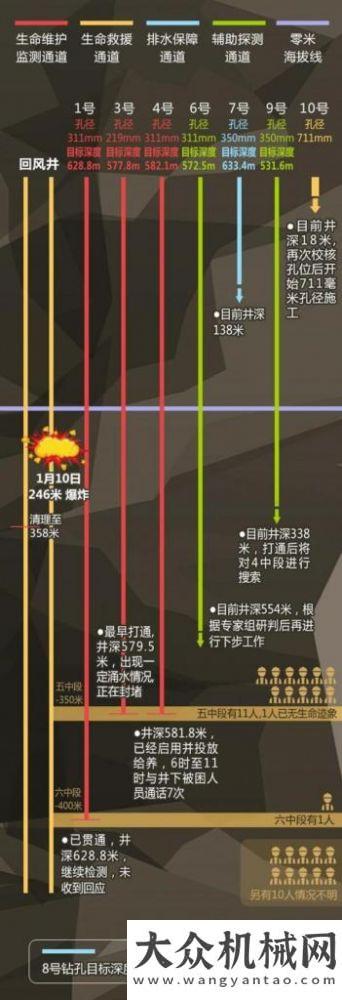 氣度或持續(xù)棲霞金礦事故第11日：爆炸后升井通道嚴重堵塞，打通至少半月海內(nèi)外