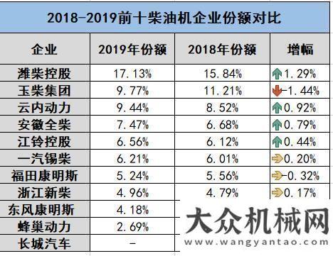 繼續(xù)超預(yù)期柴油機(jī)銷量6年！2019年446萬臺(tái)收官，濰柴、玉柴搶盤誰(shuí)贏了中金公