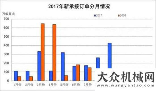 或出現(xiàn)回落1~9月船舶工業(yè)經(jīng)濟(jì)運(yùn)行情況警惕年