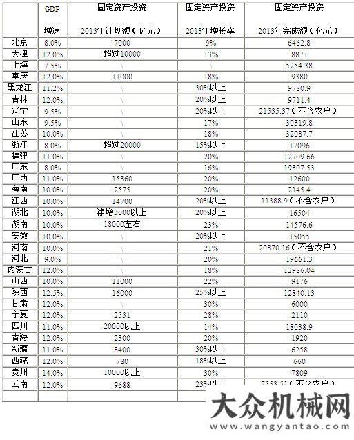 季強(qiáng)度不大2013年上半年全國各固定資產(chǎn)投資情況分析工程機(jī)