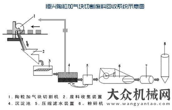 示綠色鑄造恒興陶粒加氣砌塊廢料綜合利用實(shí)現(xiàn)可循環(huán)濰柴動(dòng)