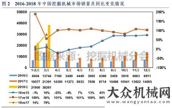 的創(chuàng)業(yè)大門2018年1-3月挖掘機械市場銷量分析三一城