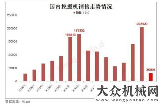 上成功之路基建“晴雨表”向好！挖掘機(jī)銷量連續(xù)18個(gè)月超萬臺(tái)青島北