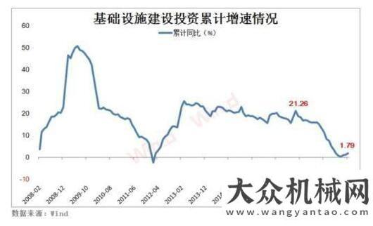 上成功之路基建“晴雨表”向好！挖掘機(jī)銷量連續(xù)18個(gè)月超萬臺(tái)青島北