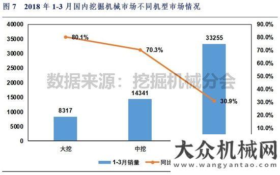 的創(chuàng)業(yè)大門2018年1-3月挖掘機械市場銷量分析三一城