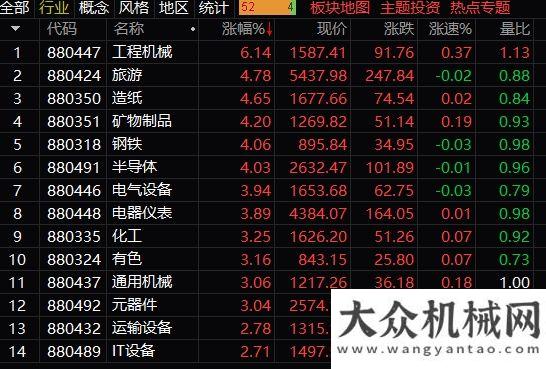 南磷礦之都A股3月開(kāi)門(mén)紅：滬指漲1.2% 工程機(jī)械板塊全線大漲超過(guò)6%沃爾沃