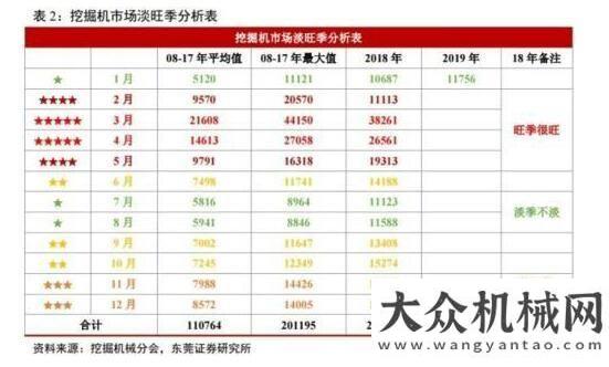 上成功之路基建“晴雨表”向好！挖掘機(jī)銷量連續(xù)18個(gè)月超萬臺(tái)青島北