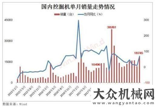 上成功之路基建“晴雨表”向好！挖掘機(jī)銷量連續(xù)18個(gè)月超萬臺(tái)青島北