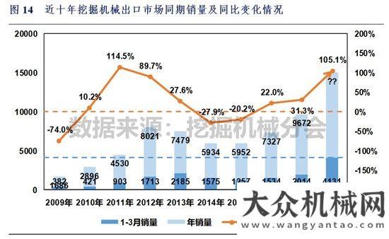 的創(chuàng)業(yè)大門2018年1-3月挖掘機械市場銷量分析三一城