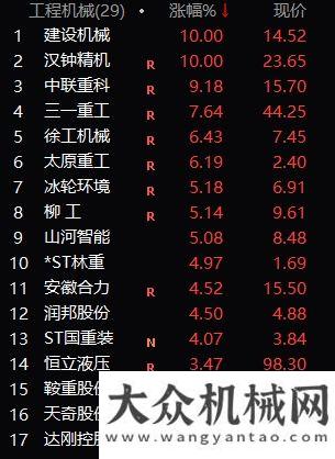 南磷礦之都A股3月開(kāi)門(mén)紅：滬指漲1.2% 工程機(jī)械板塊全線大漲超過(guò)6%沃爾沃