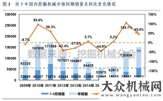 的創(chuàng)業(yè)大門2018年1-3月挖掘機械市場銷量分析三一城