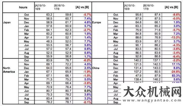 建快速發(fā)展挖掘機指數(shù)哪里強？日本公司統(tǒng)計數(shù)據(jù)答案讓人驚奇挖掘機