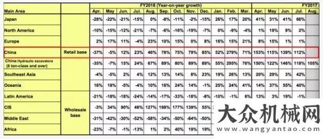 建快速發(fā)展挖掘機指數(shù)哪里強？日本公司統(tǒng)計數(shù)據(jù)答案讓人驚奇挖掘機