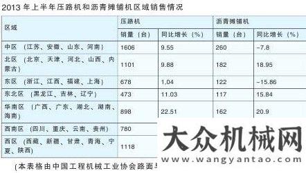 注入新動力2013上半年我國路面與壓實機械出口情況棚戶區(qū)