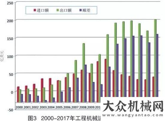 展勢(shì)頭強(qiáng)勁2017年工程機(jī)械進(jìn)出口貿(mào)易分析利好政