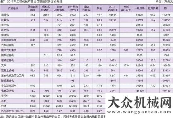 展勢(shì)頭強(qiáng)勁2017年工程機(jī)械進(jìn)出口貿(mào)易分析利好政