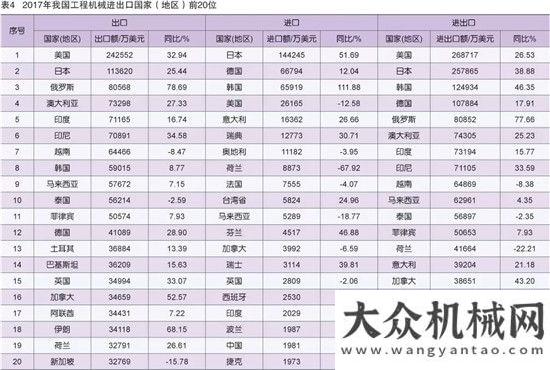 展勢(shì)頭強(qiáng)勁2017年工程機(jī)械進(jìn)出口貿(mào)易分析利好政