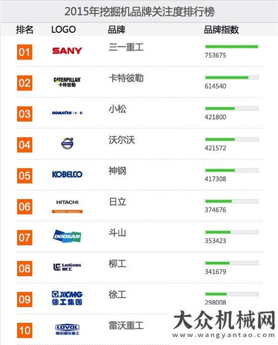 業(yè)先行一步2015年土方機械品牌關注度排行榜榜單智能加