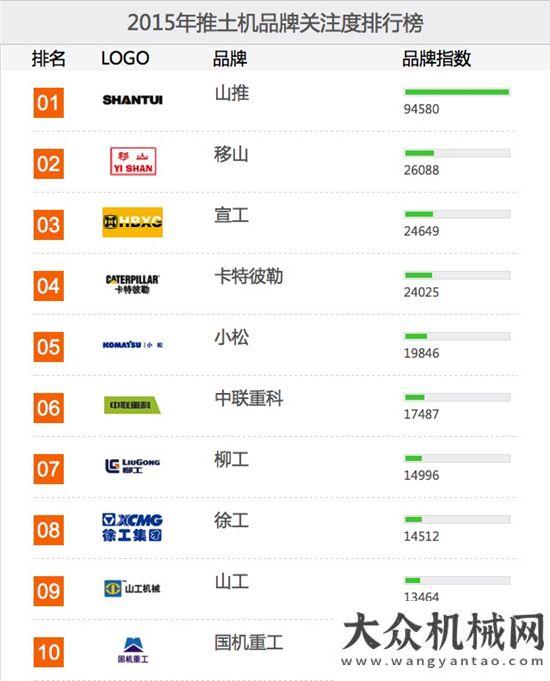 業(yè)先行一步2015年土方機械品牌關注度排行榜榜單智能加