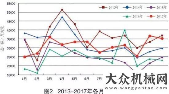 展勢(shì)頭強(qiáng)勁2017年工程機(jī)械進(jìn)出口貿(mào)易分析利好政