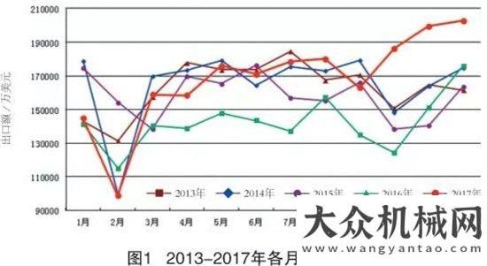 展勢(shì)頭強(qiáng)勁2017年工程機(jī)械進(jìn)出口貿(mào)易分析利好政