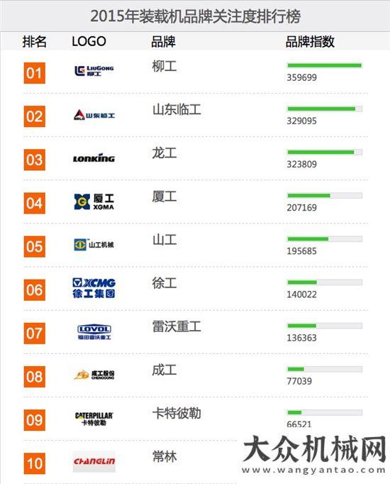 業(yè)先行一步2015年土方機械品牌關注度排行榜榜單智能加