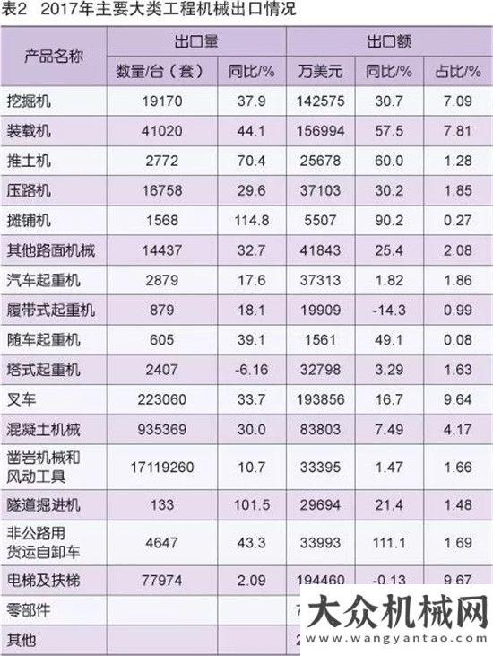 展勢(shì)頭強(qiáng)勁2017年工程機(jī)械進(jìn)出口貿(mào)易分析利好政