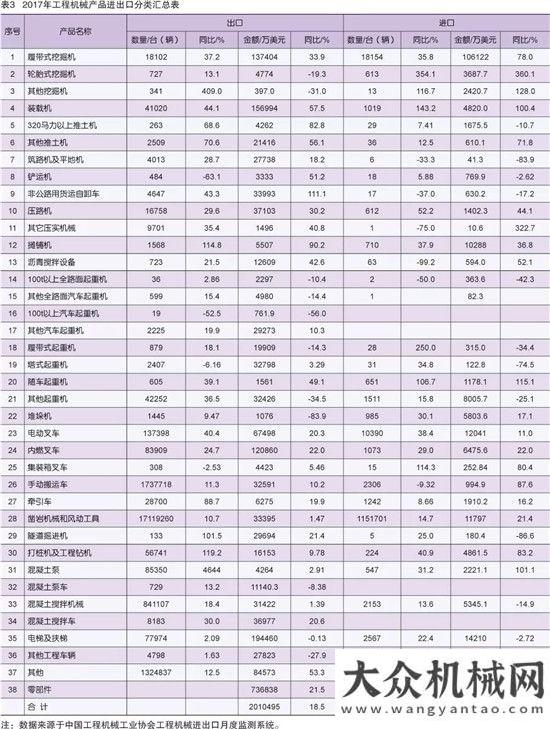 展勢(shì)頭強(qiáng)勁2017年工程機(jī)械進(jìn)出口貿(mào)易分析利好政