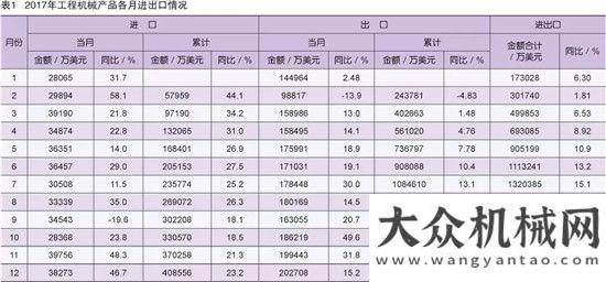 展勢(shì)頭強(qiáng)勁2017年工程機(jī)械進(jìn)出口貿(mào)易分析利好政