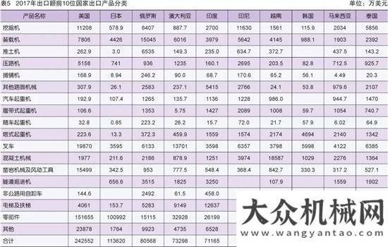 展勢(shì)頭強(qiáng)勁2017年工程機(jī)械進(jìn)出口貿(mào)易分析利好政