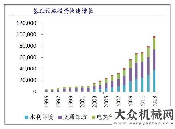 爾摘獲頭魁"十二五"16萬億基建總投資 結構性分析重卡行