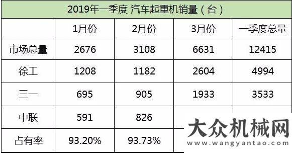 場格演化12415臺！一季度汽車起重機(jī)銷量創(chuàng)十年新高資本加