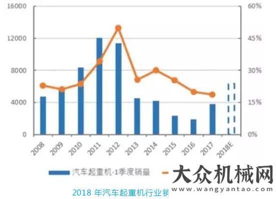 場格演化12415臺！一季度汽車起重機(jī)銷量創(chuàng)十年新高資本加