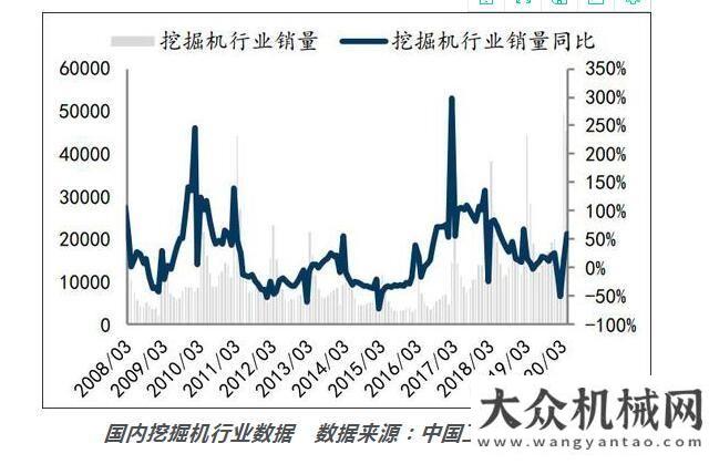 業(yè)同比翻番挖掘機(jī)超級反彈的4月：產(chǎn)量破紀(jì)錄仍大量缺貨月重卡