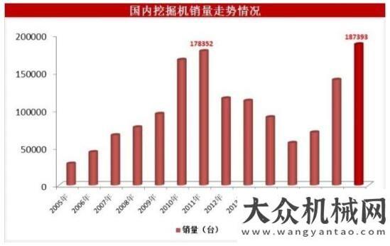 全面超預期全年挖掘機銷量有望突破20萬臺 看證券商是如何研判走勢中金調(diào)