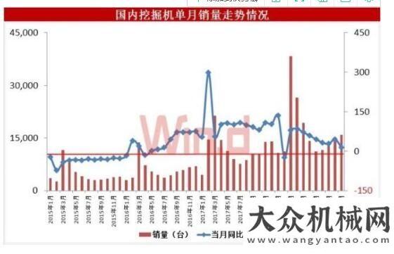 全面超預期全年挖掘機銷量有望突破20萬臺 看證券商是如何研判走勢中金調(diào)