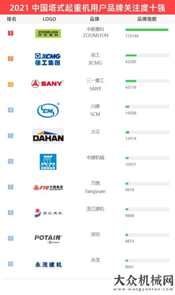 2021【起重機(jī)械】用戶品牌關(guān)注度十強(qiáng)榜單發(fā)布